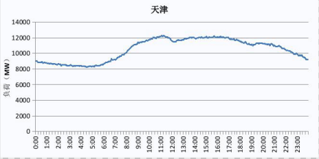 2019 天津電網(wǎng)電力負(fù)荷曲線