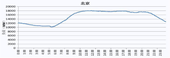 2019 北京電網(wǎng)電力負(fù)荷曲線