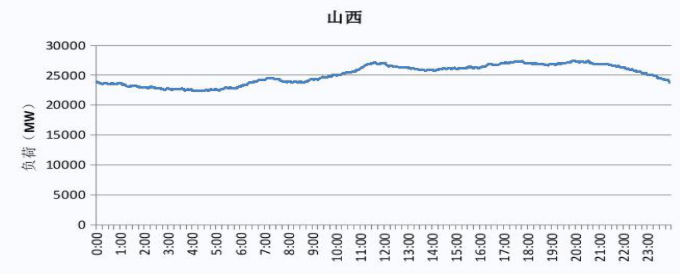 2019 山西電網(wǎng)電力負(fù)荷曲線