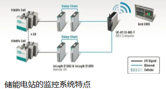 電化學(xué)儲(chǔ)能電站監(jiān)控系統(tǒng)和其他監(jiān)控系統(tǒng)有什么區(qū)別?