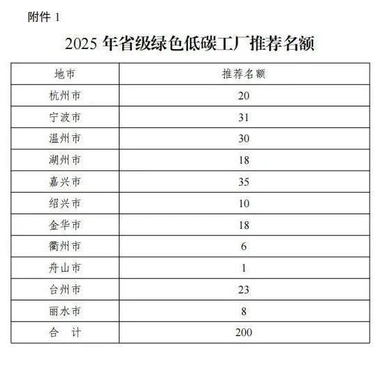 浙江:2025年省級(jí)綠色低碳工業(yè)園區(qū)和、綠色低碳工廠開始申報(bào)