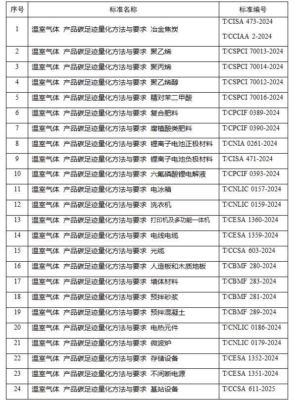 工信部:擬推薦工業產品碳足跡核算規則團體標準推薦清單(第二批)公示