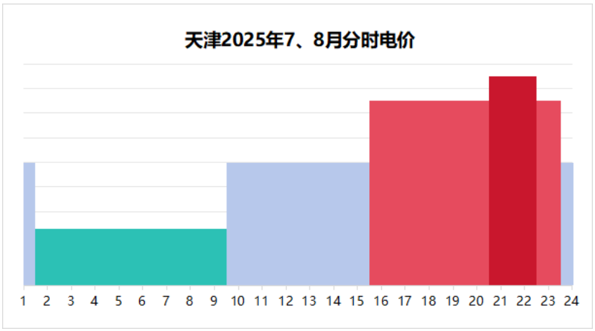 峰谷價(jià)差上漲15.4%、10月執(zhí)行!天津優(yōu)化峰谷分時(shí)電價(jià)!